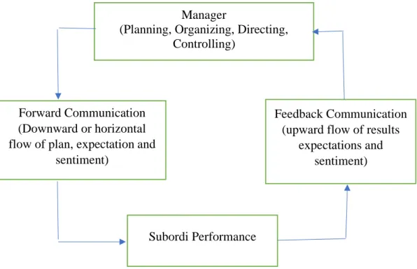Gambar 1. Proses Manajemen dan Komunikasi 