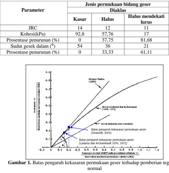 Tabel 5. Parameter hasil uji geser batugamping berdasarkan kriteria Barton
