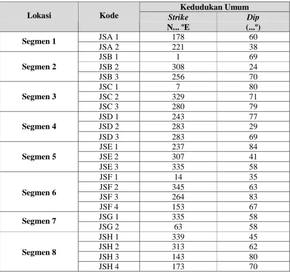 Tabel 4.1. Set dan orientasi umum yang hadir dalam setiap segmen Kedudukan Umum Strike DipLokasiKode N..