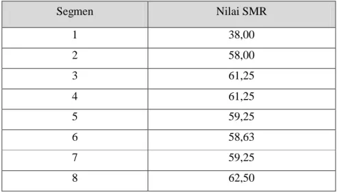 Tabel 5.8. Rekapitulasi hasil perhitungan SMR untuk tiap segmen lereng