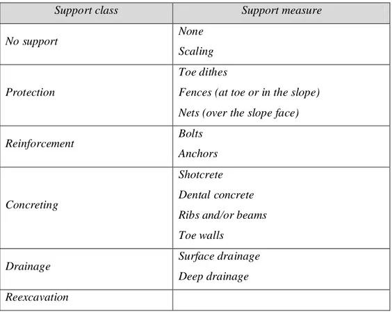 Tabel 5.9. Kelas dan metode perkuatan yang digunakan (Romana, 1985)