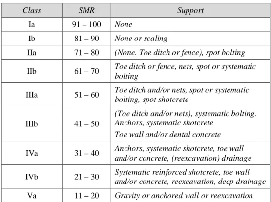 Tabel 5.10. Rekomendasi jenis perkuatan untuk setiap kelas SMR (Romana, 1985)
