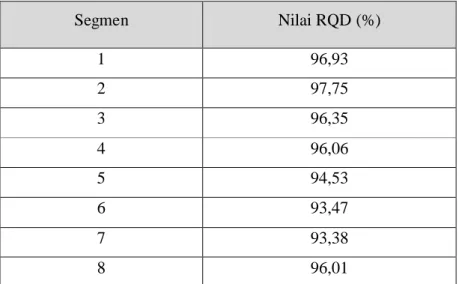 Tabel 5.1. Rekapitulasi hasil perhitungan RQD keseluruhan segmen Segmen Nilai RQD (%) 1 96,93 2 97,75 3 96,35 4 96,06 5 94,53 6 93,47 7 93,38 8 96,01 5.1.3 Spasi Diskontinuitas