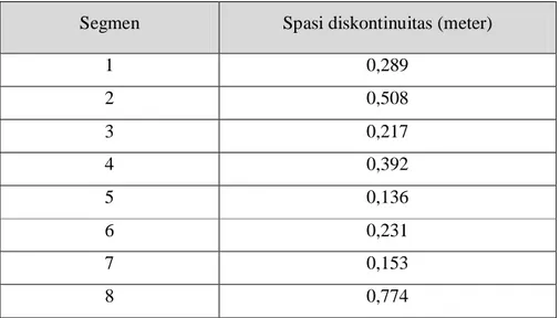 Tabel 5.2. Hasil perhitungan spasi diskontinuitas pada tiap segmen lereng Segmen Spasi diskontinuitas (meter)