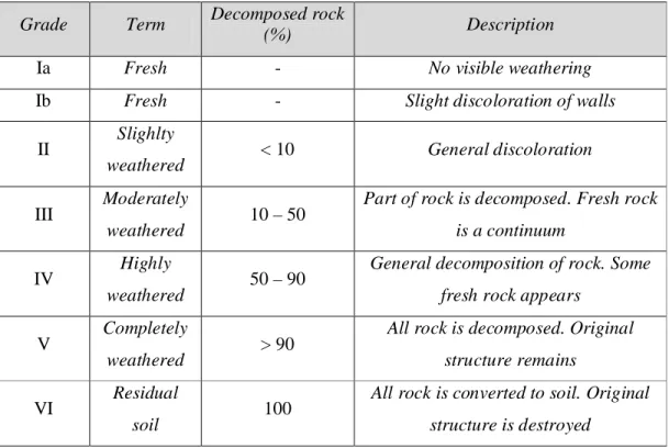 Tabel 5.5. Klasifikasi tahapan pelapukan pada massa batuan (ISRM, 1978) Grade Term Decomposed rock