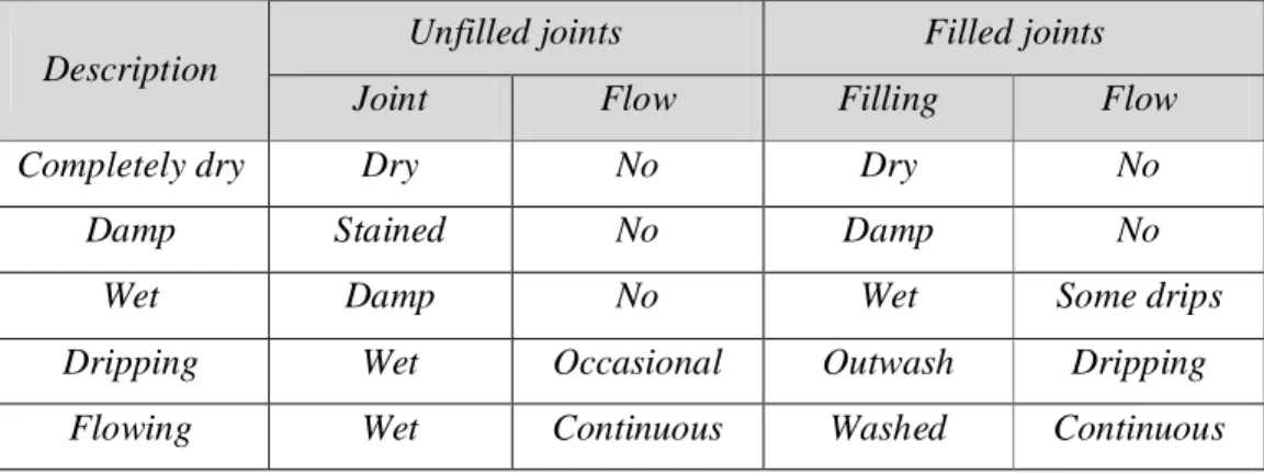 Tabel 5.6. Kondisi airtanah untuk aplikasi RMR pada lereng batuan (ISRM, 1978) Unfilled joints Filled joints