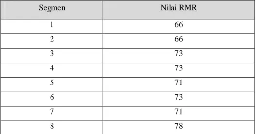 Tabel 5.7. Rekapitulasi hasil perhitungan RMR untuk setiap segmen lereng penelitian Segmen Nilai RMR 1 66 2 66 3 73 4 73 5 71 6 73 7 71 8 78