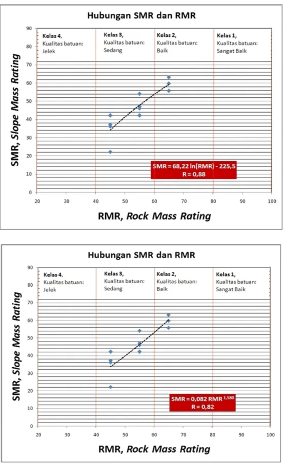 Gambar 3. Hubungan SMR dengan RMR, logaritmik (atas), dan power (bawah)