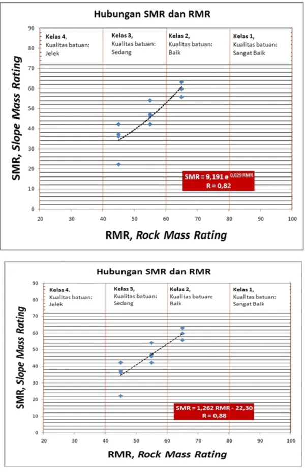 Gambar 2. Hubungan SMR dengan RMR, eksponensial (atas) dan linier (bawah)