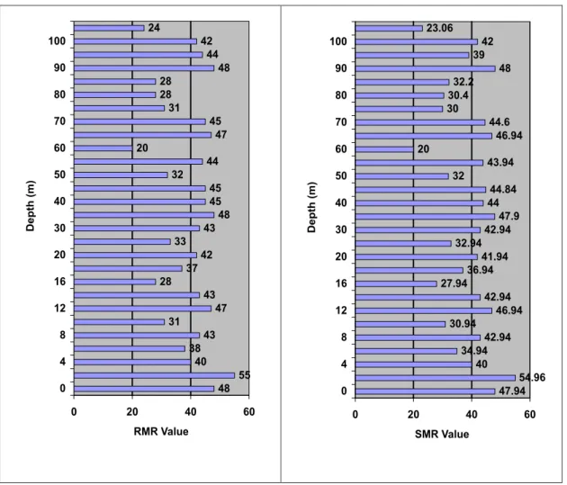 Gambar 11. Rekapitulasi data RMR dan SMR pada data section S02 &amp; S03                     terhadap kedalaman