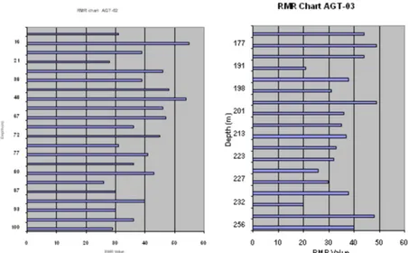Gambar 6. Rekapitulasi data RMR pada data bor AGT -02 dan AGT -03 terhadap kedalaman