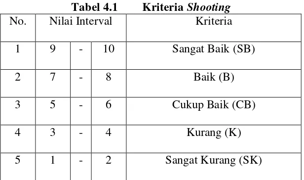 Tabel 4.1 Kriteria Shooting 