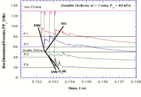 Gambar 3a. Profil gelombang reaksi dan  tekanan gelombang kejut pada kondisi  Quenching detonasi (deflagrasi) p o  = 20  kPa, w = 7 mm