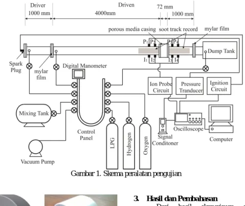 Gambar 1. Skema peralatan pengujian 