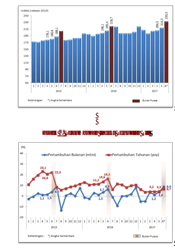 Grafik 2. Pertumbuhan Indeks Penjualan Riil  