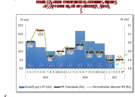Grafik 7. Pertumbuhan Indeks Penjualan Riil dan   PDB - Konsumsi Rumah Tangga (%, yoy) 