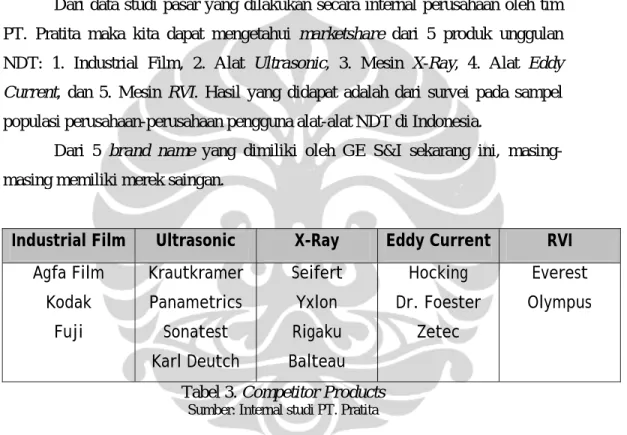 Tabel 3. Competitor Products  Sumber: Internal studi PT. Pratita  