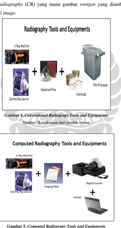 Gambar 4. Conventional Radiograpy Tools and Equipments  Sumber: Rangkuman dari produk brosur 