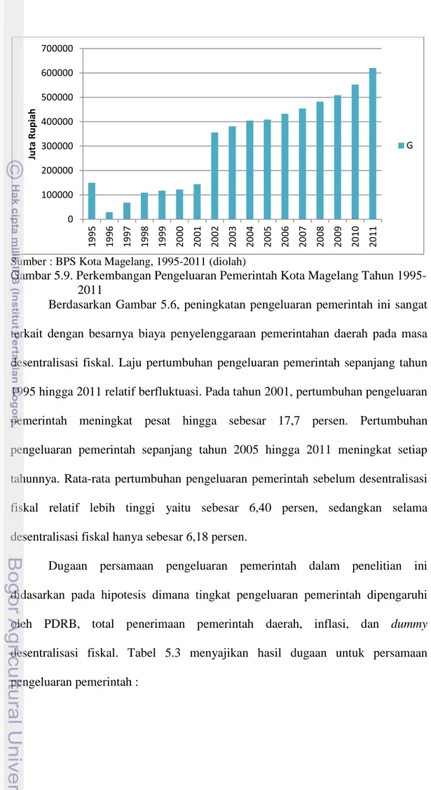 Gambar 5.9. Perkembangan Pengeluaran Pemerintah Kota Magelang Tahun 1995- 1995-2011 