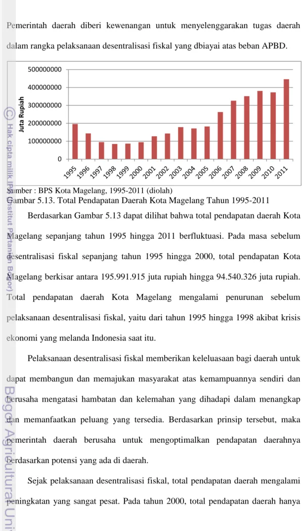 Gambar 5.13. Total Pendapatan Daerah Kota Magelang Tahun 1995-2011 