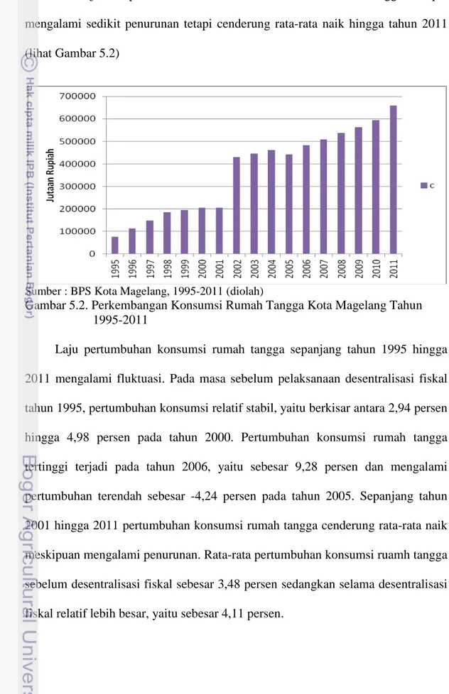 Gambar 5.2. Perkembangan Konsumsi Rumah Tangga Kota Magelang Tahun  1995-2011 