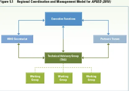 Figure 5.1 Regional Coordination and Management Model for APSED (2010)