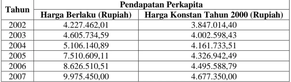 Tabel 4.3. Pendapatan Perkapita Kota Bogor Tahun 2002-2007 