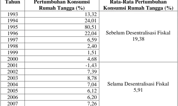 Tabel 5.1. Pertumbuhan Konsumsi Rumah Tangga Kota Bogor  Tahun  Pertumbuhan Konsumsi 