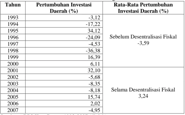 Tabel 5.3. Pertumbuhan Investasi Daerah Kota Bogor  Tahun  Pertumbuhan Investasi 