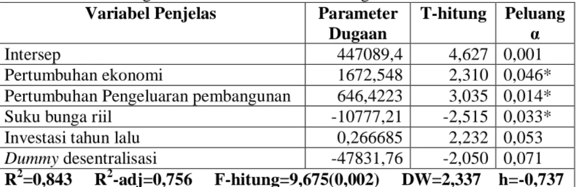 Tabel 5.4. Model Dugaan Investasi Daerah Kota Bogor  Variabel Penjelas  Parameter 