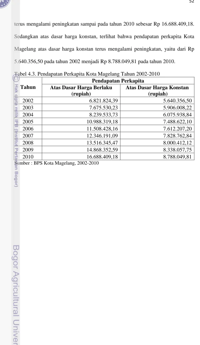 Tabel 4.3. Pendapatan Perkapita Kota Magelang Tahun 2002-2010  Tahun 