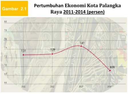 Gambar  2.1 Pertumbuhan Ekonomi Kota Palangka  Raya 2011-2014 (persen) 