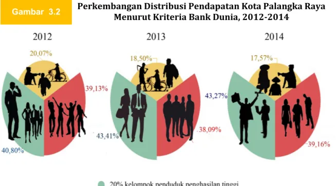Gambar  3.2 Perkembangan Distribusi Pendapatan Kota Palangka Raya  Menurut Kriteria Bank Dunia, 2012-2014  