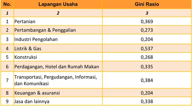 Tabel 5.  Gini Rasio Penduduk 10 tahun Keatas Yang Bekerja Menurut Status  Pekerjaan, Kota Palangka Raya 2014 