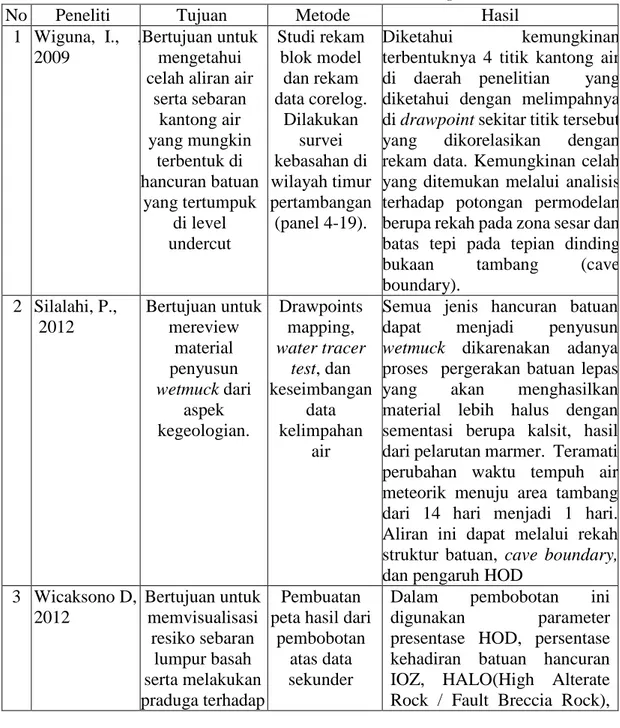 Tabel 1.1. Penelitian terdahulu di  blok DOZ PT. Freeport Indonesia 