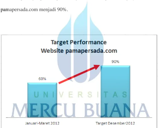 Diagram 3 Target Performance Website pamapersada.com 