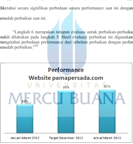 Diagram 4 Evaluasi Performance Sistem Pengelolaan Website pamapersada.com 
