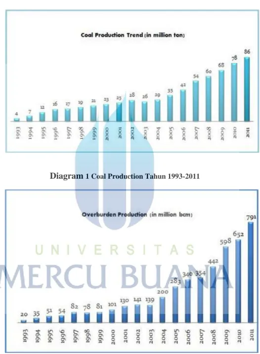 Diagram  1 Coal Production Tahun 1993-2011 
