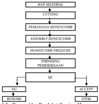 Gambar 4.5 : Bagan Alur Produksi Section Honeycomb Panel 