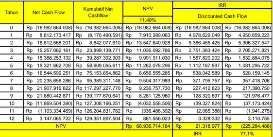 Tabel 1. Net Present Value dan Internal Rate of Return 
