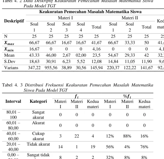 Tabel  4.  2  Data  Deskriptif  Keakuratan  Pemecahan  Masalah  Matematika  Siswa  Pada Model TGT 
