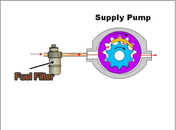 Gambar 4.9 Aliran Supply Pump 