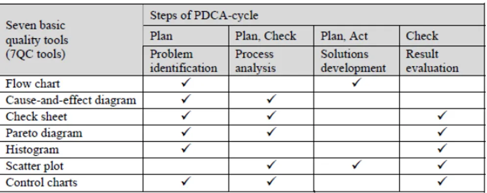 Tabel 4.1 Hubungan antara 7 QC Tools dengan siklus PDCA 