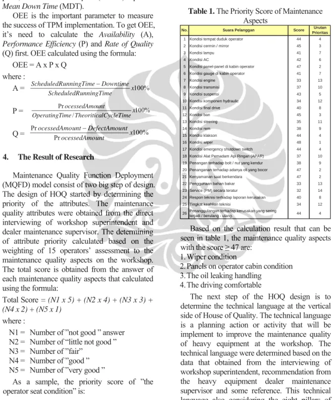 Table 1. The Priority Score of Maintenance  Aspects 
