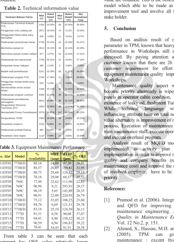 Table 2. Technical information value 