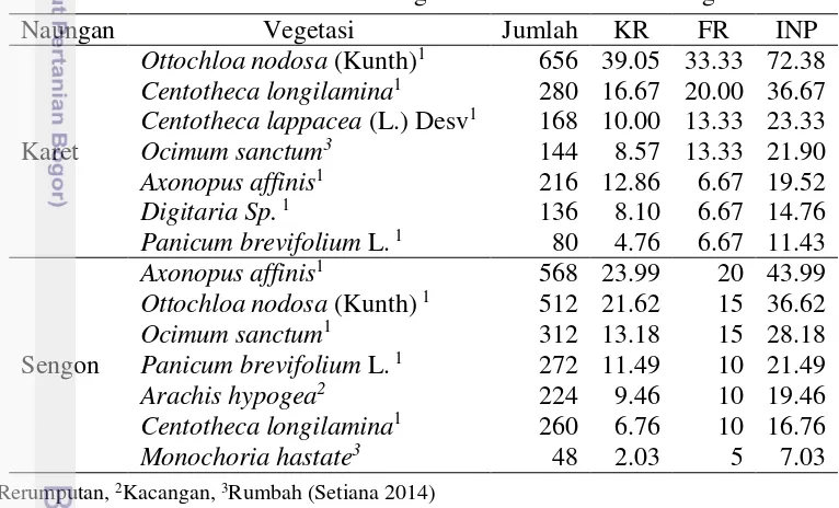 Tabel  5 Indeks Dominasi Vegetasi Lahan Karet dan Sengon 