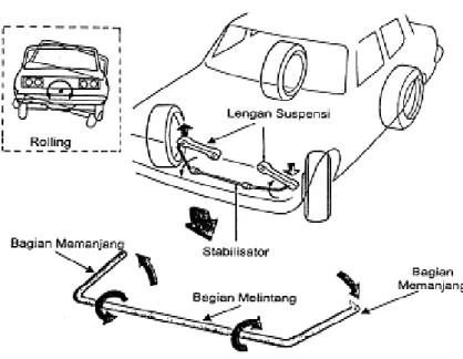 Gambar 3.2 stabilizer bar  1.1.5  SUSPENSION ARM 