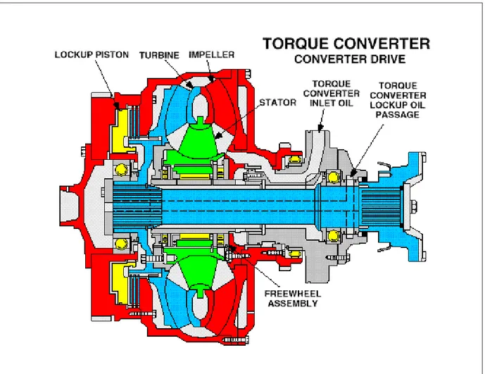 Gambar   2.6   di   atas   menunjukkan  torque   converter   drive  dimana  lockup  clutch  tidak  engage