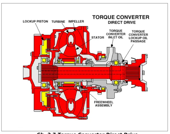 Gambar 2.7 di atas menunjukkan torque converter pada posisi  direct  drive, dimana  lockup  clutch  di-engaged-kan  oleh  tekanan oli  dan menyatukan turbine dan impeller