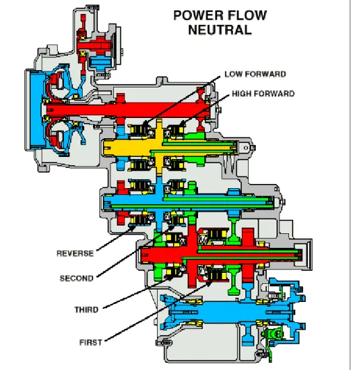 Gambar berikut ini menunjukkan empat speed forward dan tiga  speed reverse pada countershaft transmission.